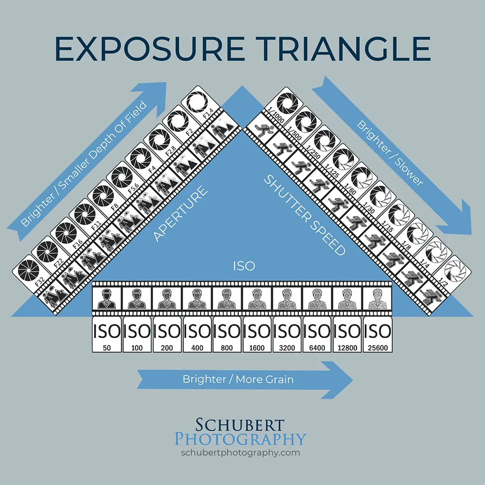 Schubert Photography Exposure Triangle
